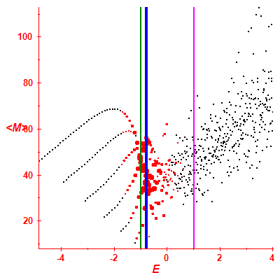 Peres lattice <M>